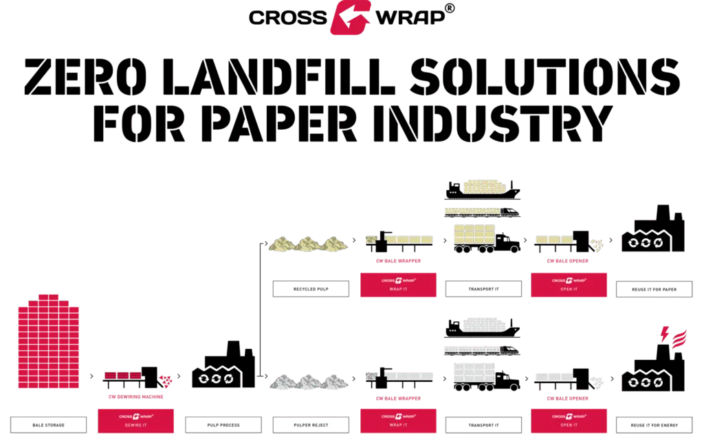 On Image: a drawing Zero landfill solutions for paper industry